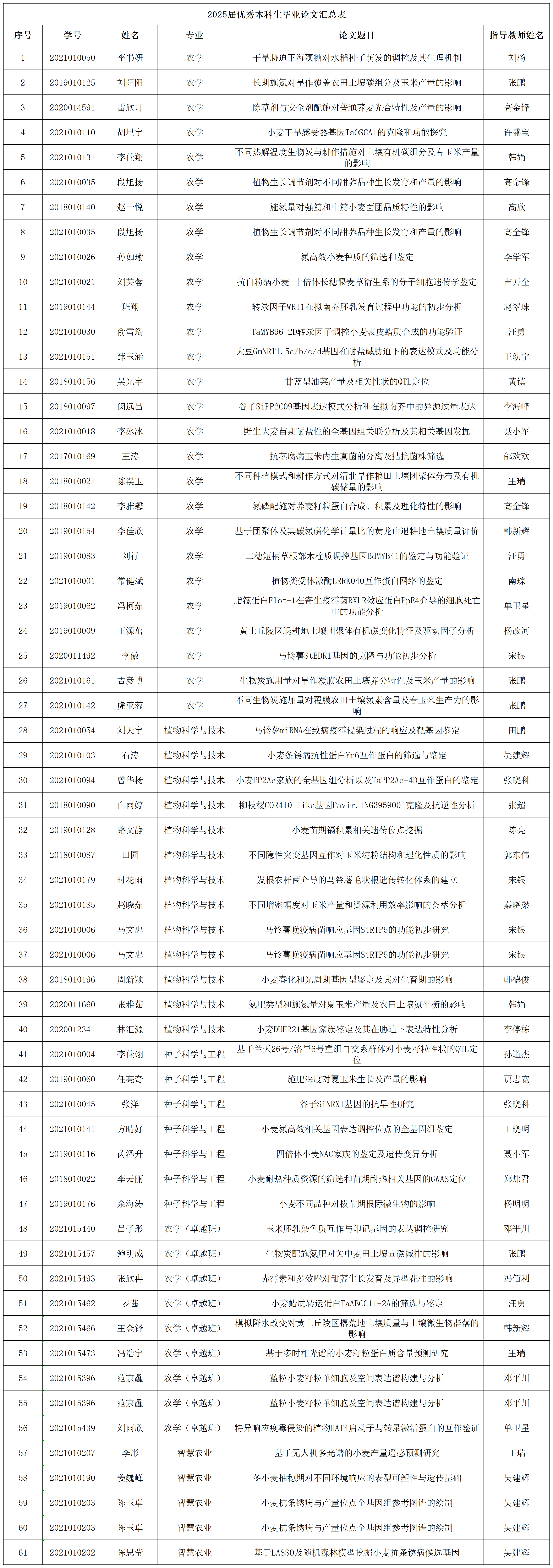 2025届优秀本科生毕业论文汇总表.png